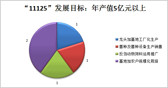 裕禾菌業(yè)發(fā)展目標(biāo).gif